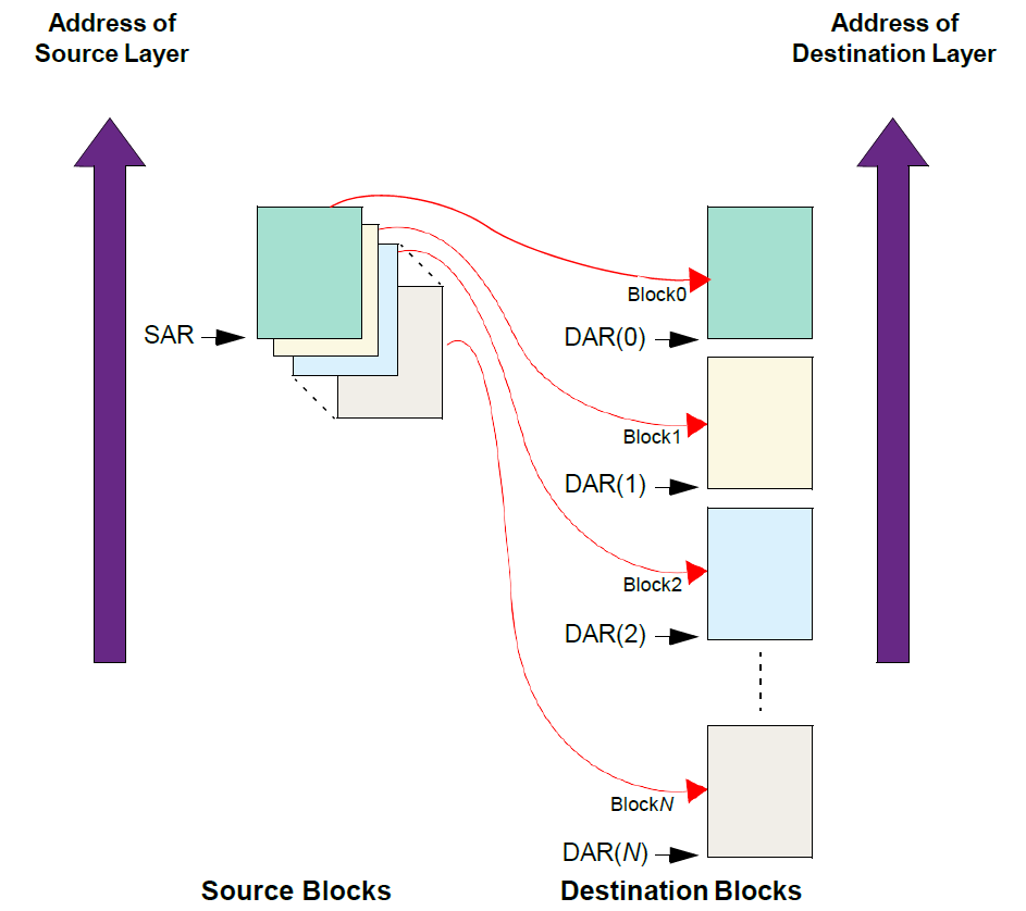 ../../rst_rtos/8_dmac/figures/mbd_source_auto_link_dest.png