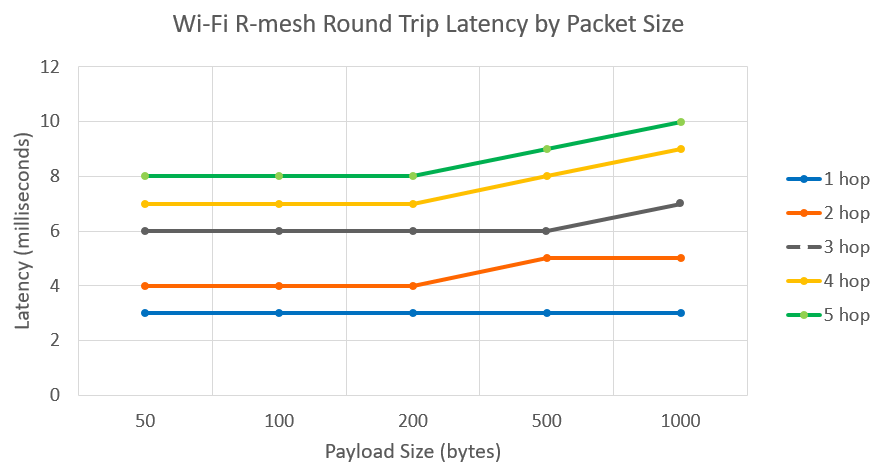 ../../rst_wifi/2_wifi_tunnel/figures/rmesh_rtt.png