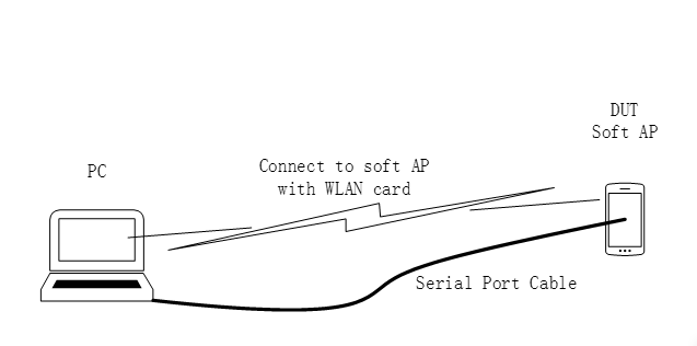 ../../rst_linux/2_wifi/figures/environment_to_test_softap.png