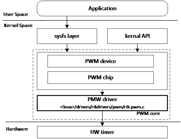 ../../rst_linux/8_timer/figures/pwm_subsystem_arch.png