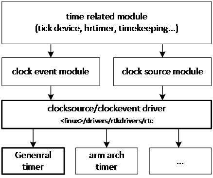 ../../rst_linux/8_timer/figures/time_subsystem_software_arch.png