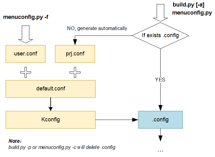 ../../rst_rtos/0_gcc_build_environment/figures/kconfig_flow.png