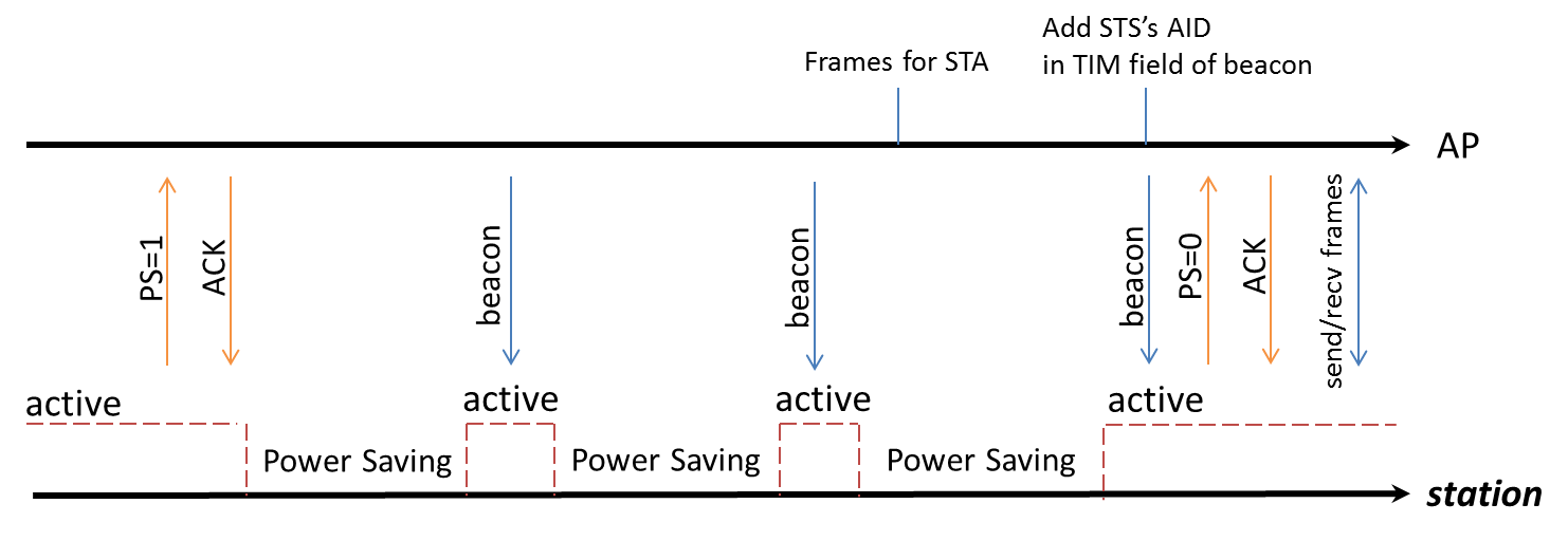 ../../rst_rtos/1_nda_power_save/figures/timeline_of_power_saving.png