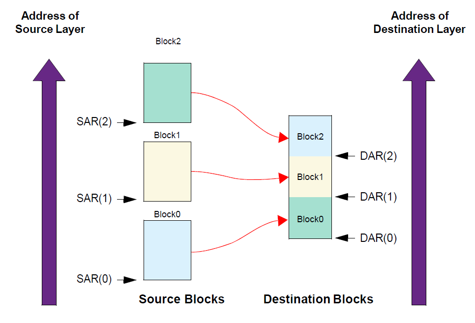 ../../rst_rtos/8_dmac/figures/mbd_link_source_cont_dest.png