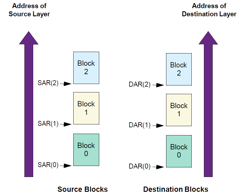 ../../rst_rtos/8_dmac/figures/mbd_link_source_dest.png