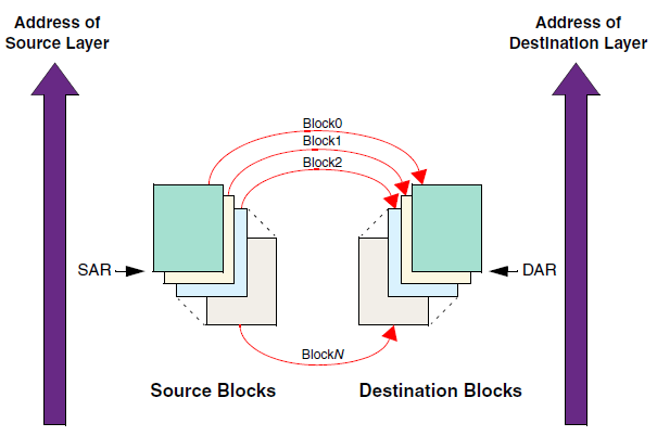 ../../rst_rtos/8_dmac/figures/mbd_source_dest_auto.png