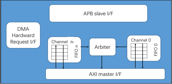 ../../rst_um/8_dmac/figures/block_diagram_of_dmac.png