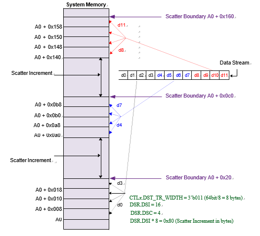 ../../rst_um/8_dmac/figures/example_of_destination_scatter_transfer.png