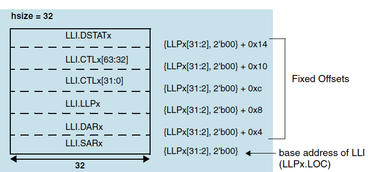 ../../rst_um/8_dmac/figures/mapping_of_block_descriptor_lli_in_memory_to_channel_registers_when_dmac_chx_stat_src_set_to_false.png