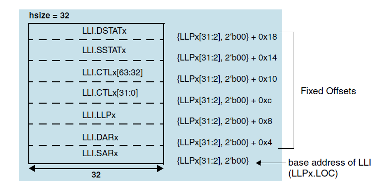 ../../rst_um/8_dmac/figures/mapping_of_block_descriptor_lli_in_memory_to_channel_registers_when_dmac_chx_stat_src_set_to_true.png