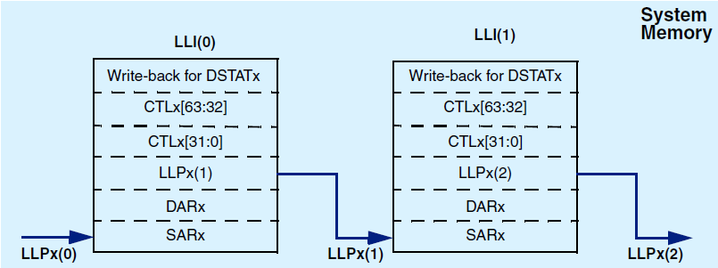 ../../rst_um/8_dmac/figures/multi_block_transfer_using_linked_lists_when_dmac_chx_stat_src_set_to_false.png