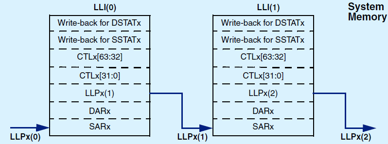 ../../rst_um/8_dmac/figures/multi_block_transfer_using_linked_lists_when_dmac_chx_stat_src_set_to_true.png