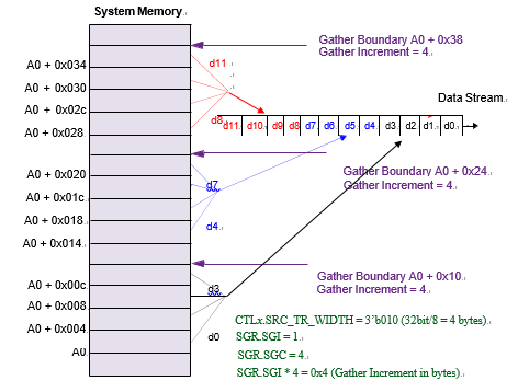 ../../rst_um/8_dmac/figures/source_gather_when_sgrx_l_sgi_0x1.png